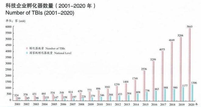 米乐M6名单来了！194家孵化器入选“国家队”(图2)