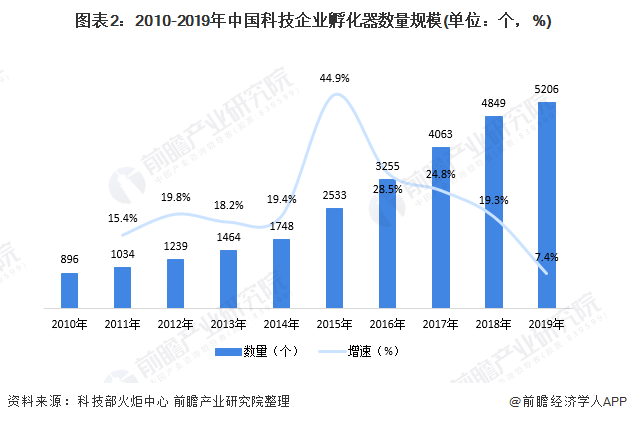 米乐M62020年中国科技企业孵化器发展现状分析 数量突破5000个、累计毕业企(图2)