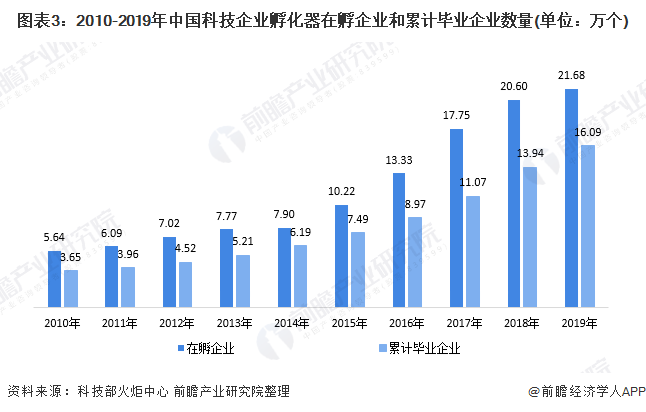 米乐M62020年中国科技企业孵化器发展现状分析 数量突破5000个、累计毕业企(图3)