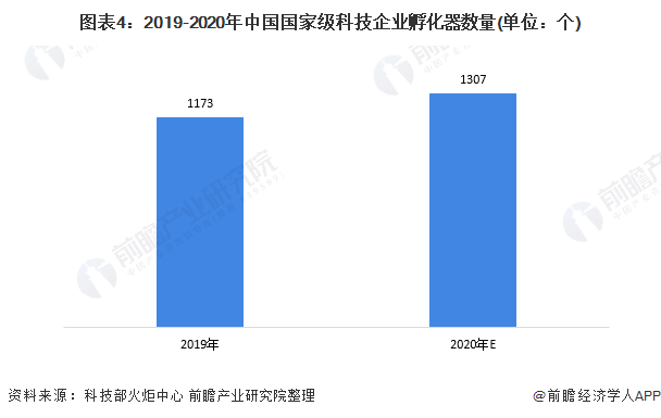 米乐M62020年中国科技企业孵化器发展现状分析 数量突破5000个、累计毕业企(图4)