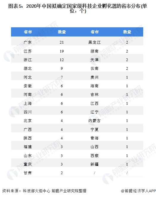 米乐M62020年中国科技企业孵化器发展现状分析 数量突破5000个、累计毕业企(图5)