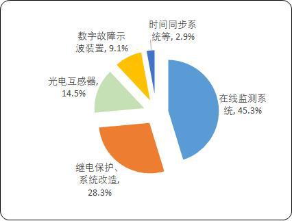 米乐M6官方网站中国变电设备智能监测市场发展趋势及竞争格局评估预测（2024版）(图2)