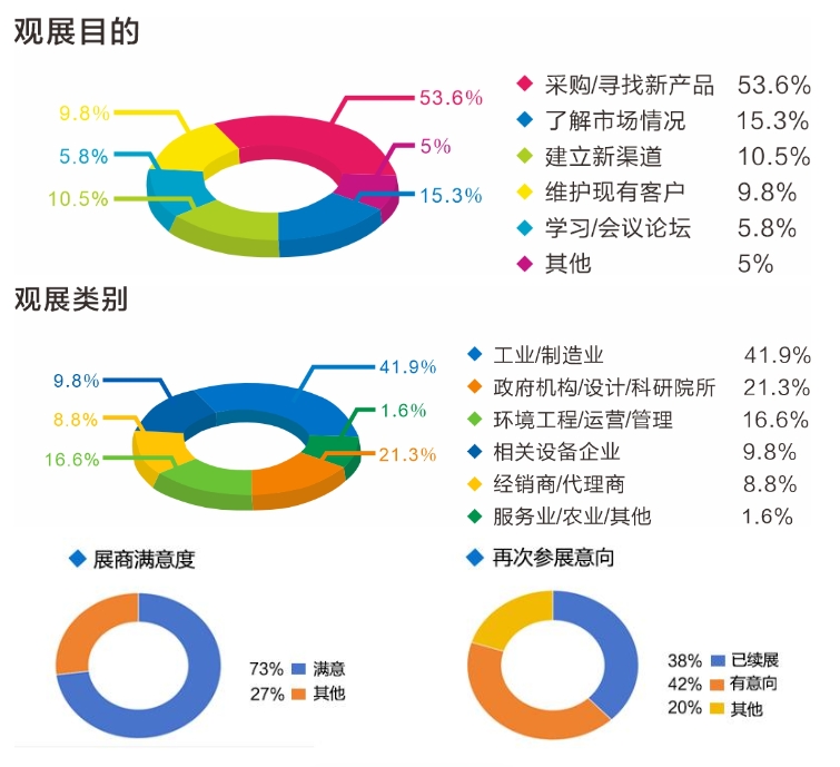 米乐M6匠心华章普遍赞誉!2024第十七届中国环保展展后总结报告(图3)