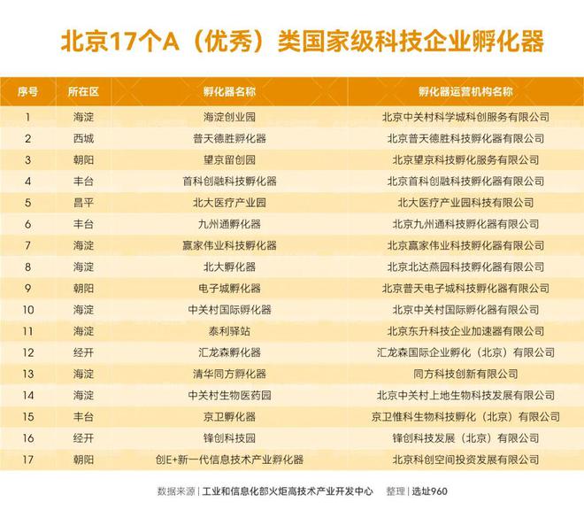 米乐M6硬控一波！北京17个国家级A类孵化器盘点(图1)